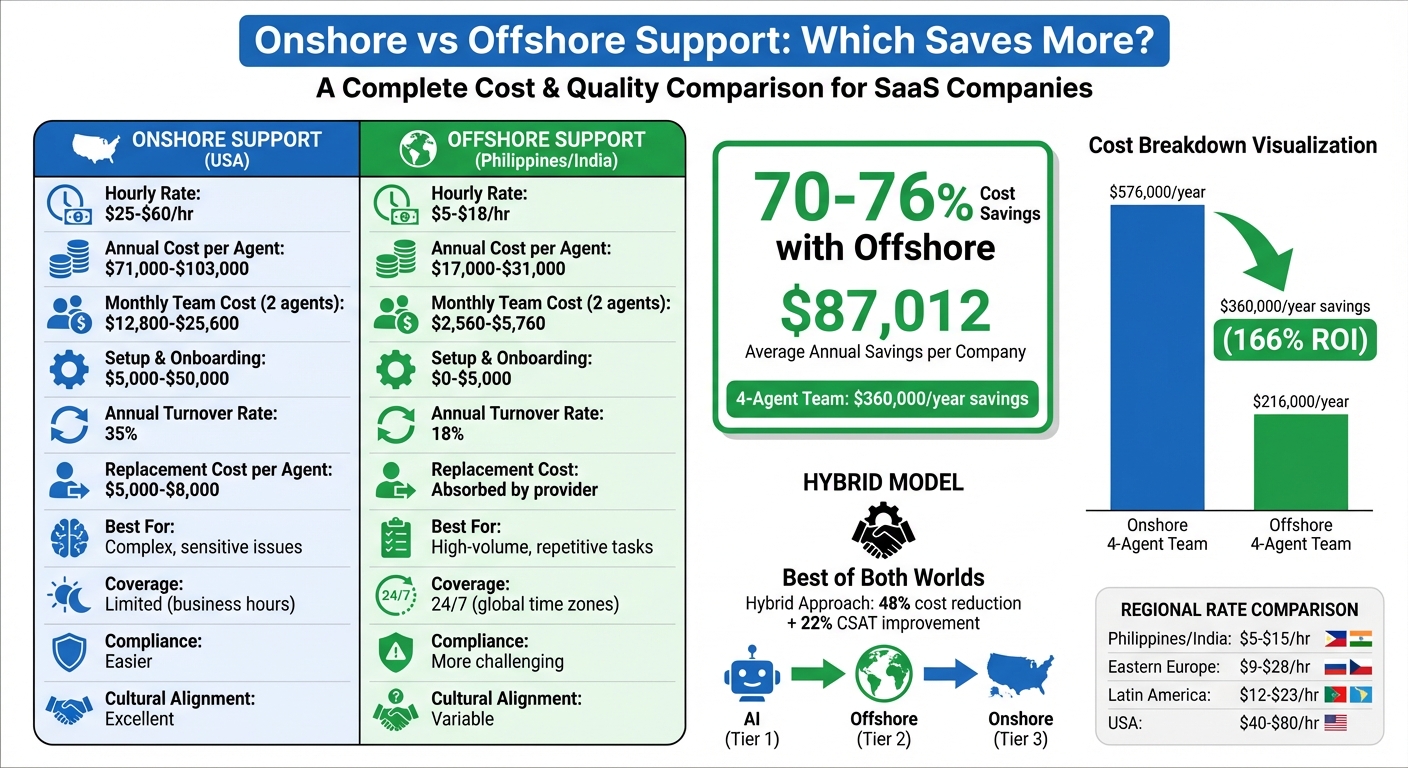 Onshore vs Offshore Support Cost Comparison 2025