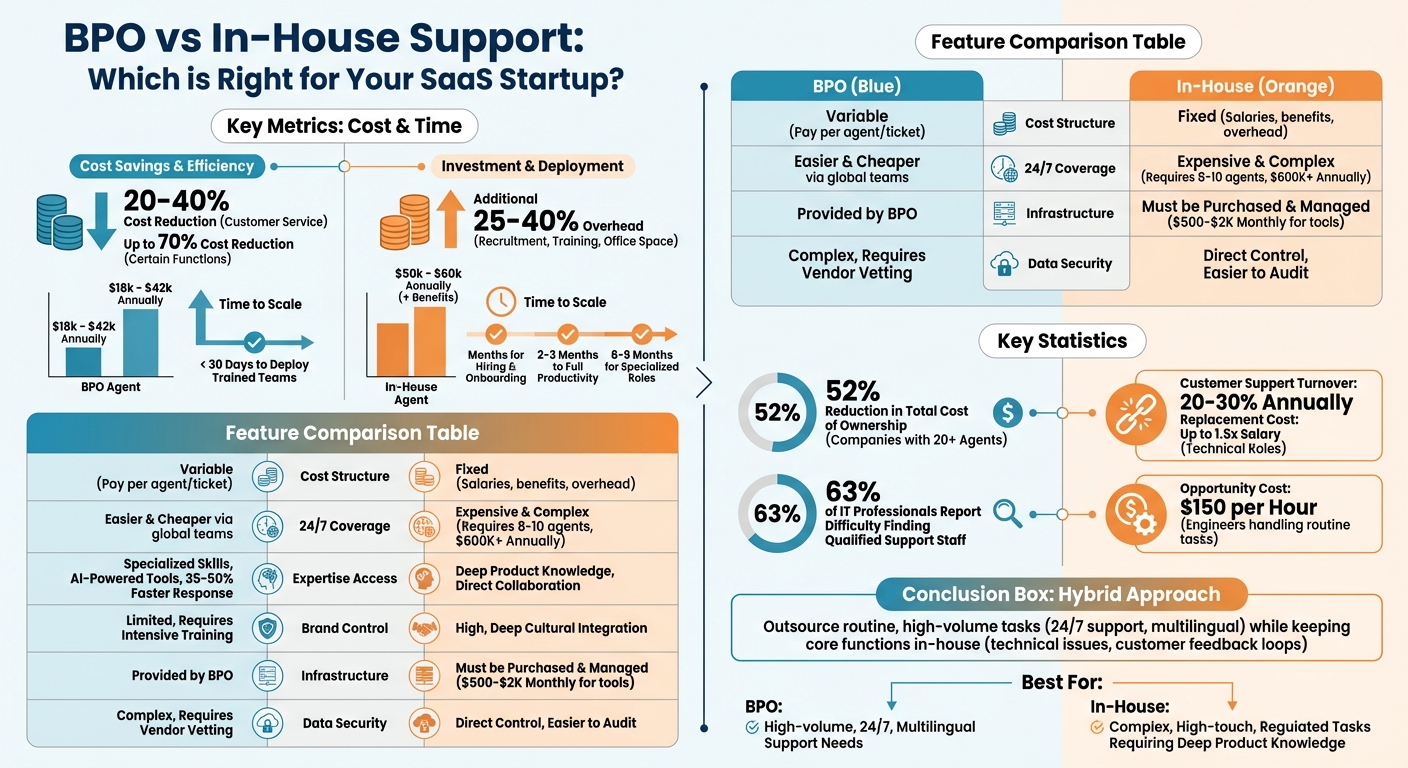 BPO vs In-House Support Comparison for SaaS Startups