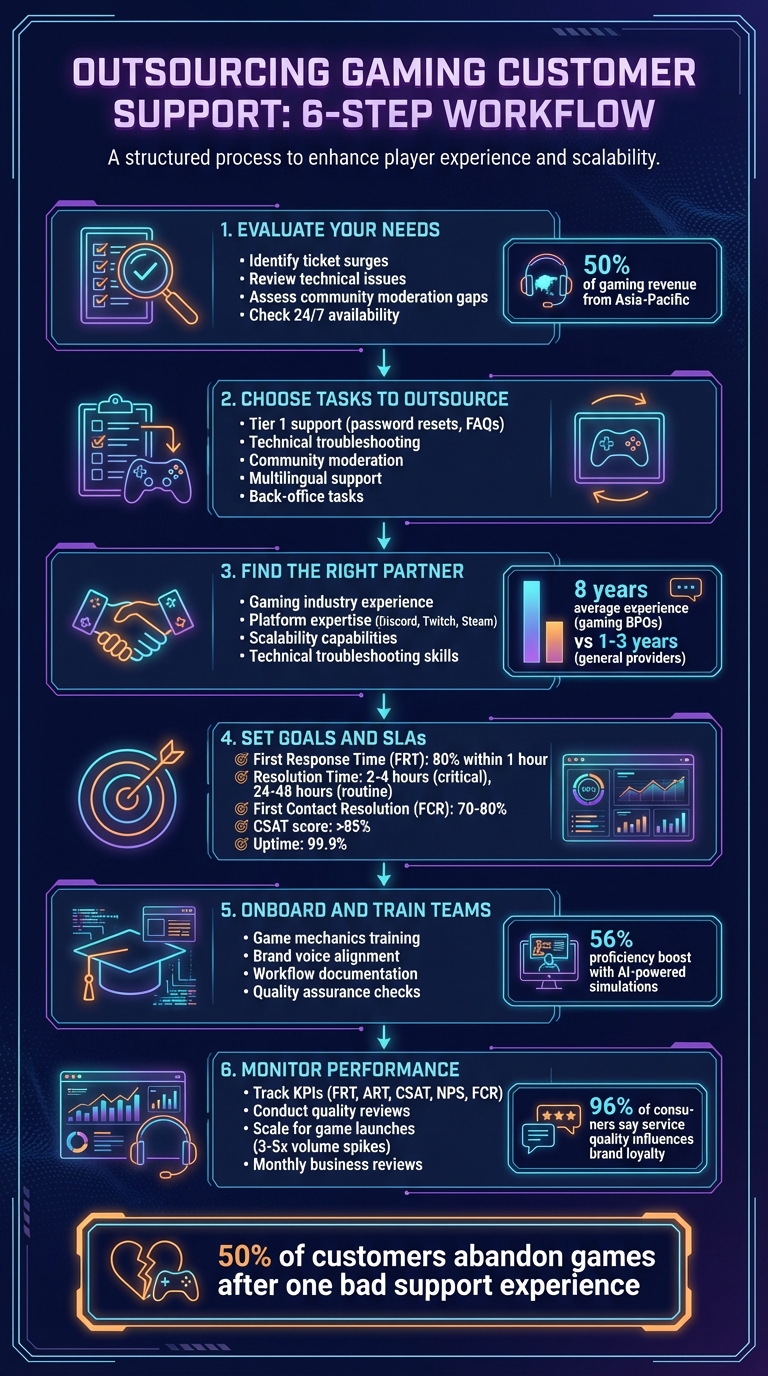 6-Step Process for Outsourcing Gaming Customer Support