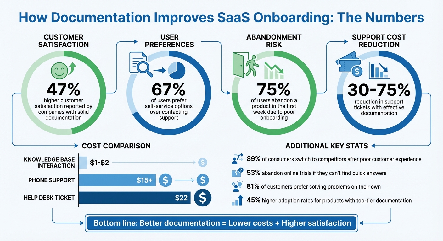 How Documentation Impacts SaaS Onboarding: Key Statistics