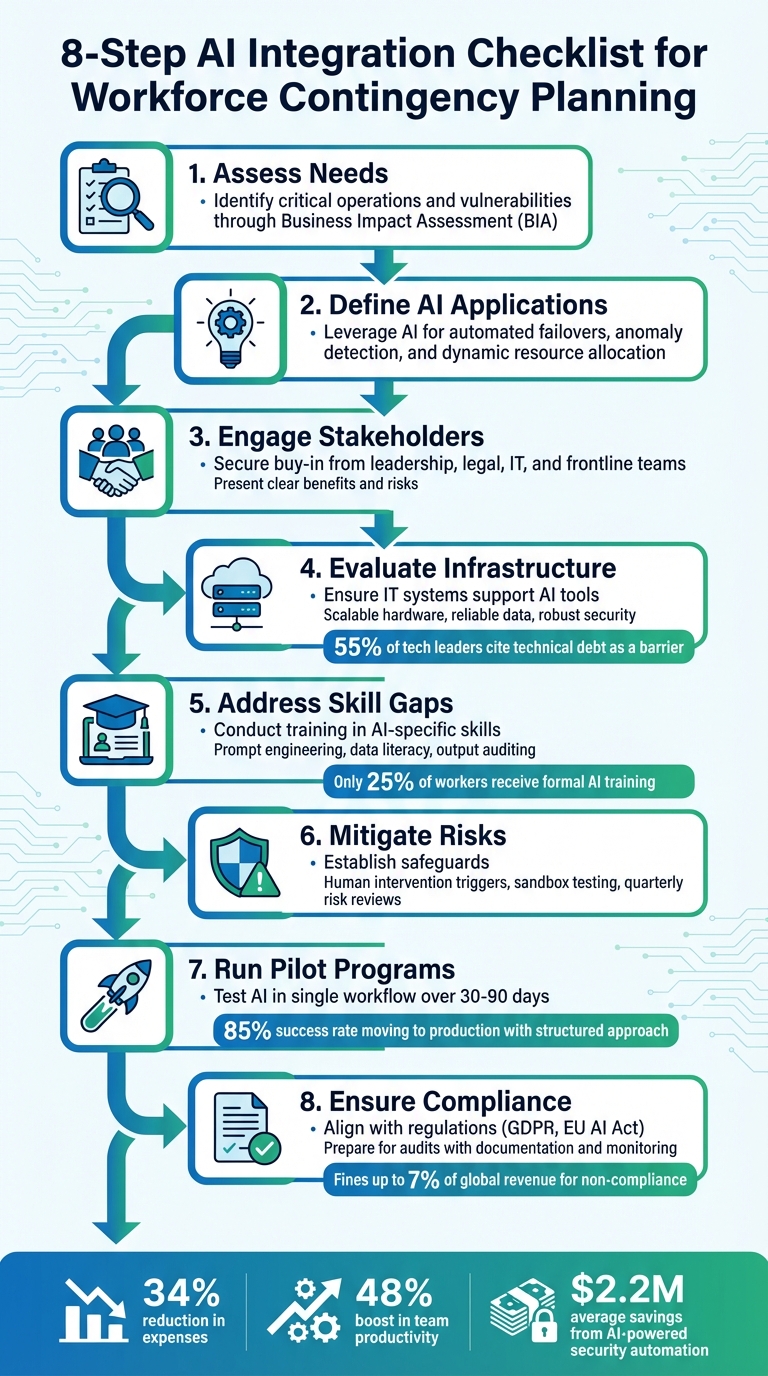 8-Step AI Integration Checklist for Workforce Contingency Planning