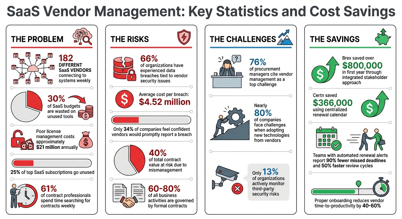 SaaS Vendor Management: Key Statistics and Cost Savings
