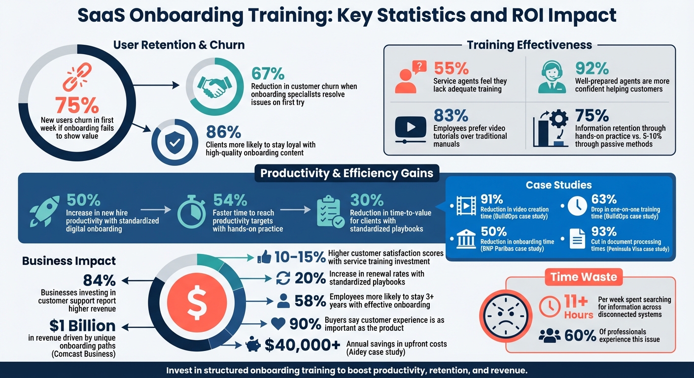 SaaS Onboarding Training: Key Statistics and ROI Impact