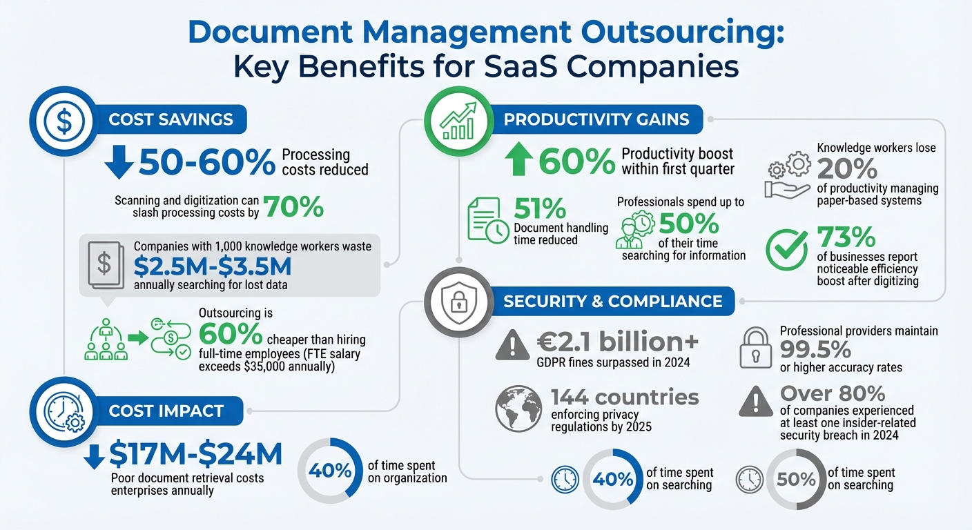 Document Management Outsourcing Benefits: Cost Savings, Productivity Gains, and Security Statistics for SaaS Companies