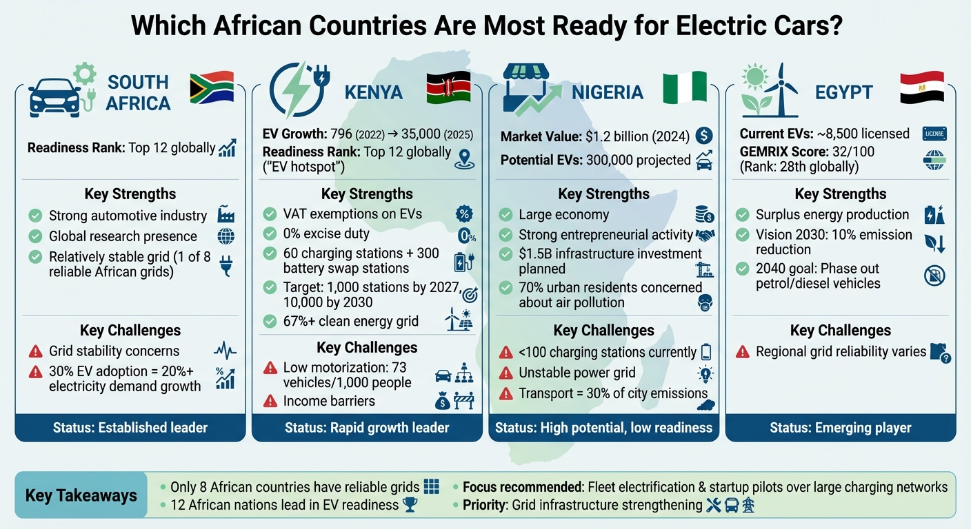 EV Readiness Comparison: South Africa, Kenya, Nigeria, and Egypt