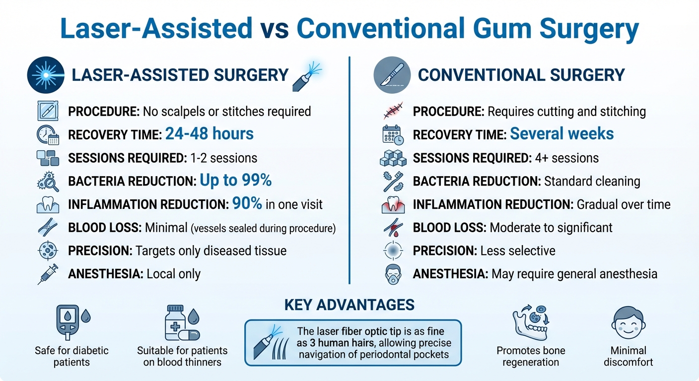Laser vs Traditional Gum Surgery: Benefits and Recovery Comparison