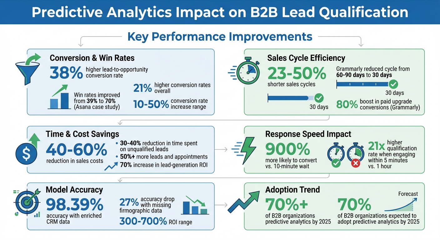 Predictive Analytics Impact on B2B Lead Qualification: Key Performance Metrics