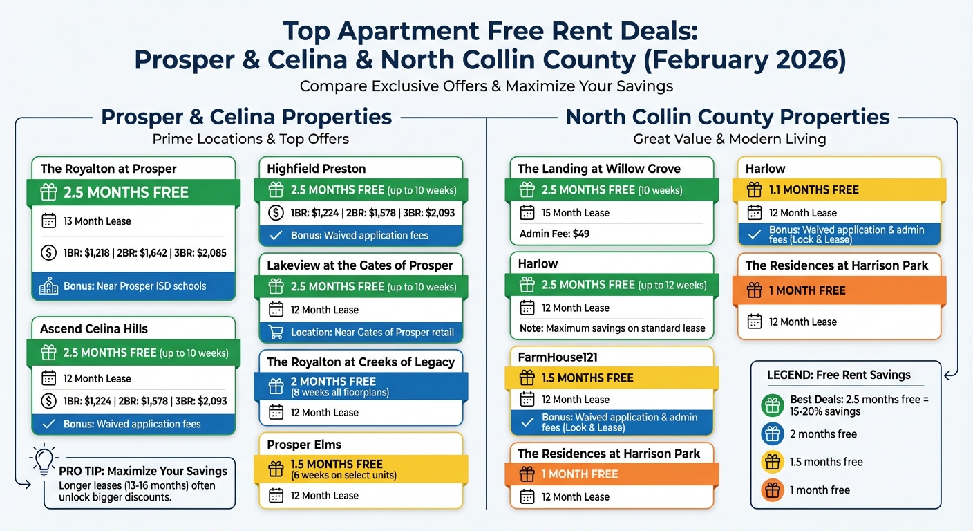 Prosper & Celina Apartment Deals: Top Free Rent Offers February 2026