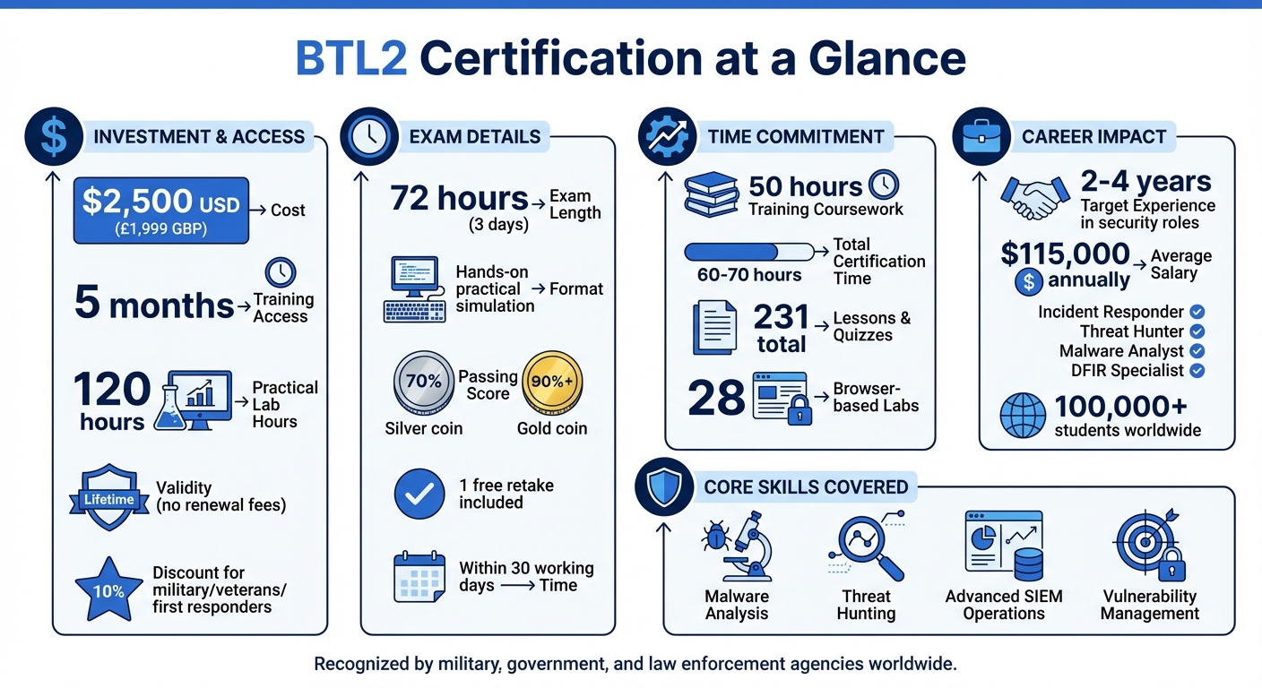 BTL2 Certification Overview: Cost, Duration, and Career Benefits