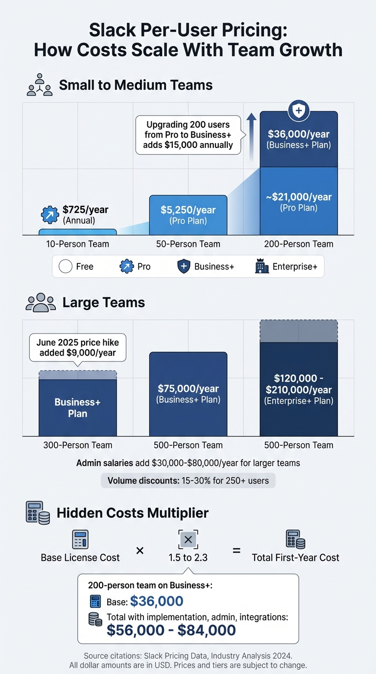 Slack Pricing Tiers Cost Comparison by Team Size