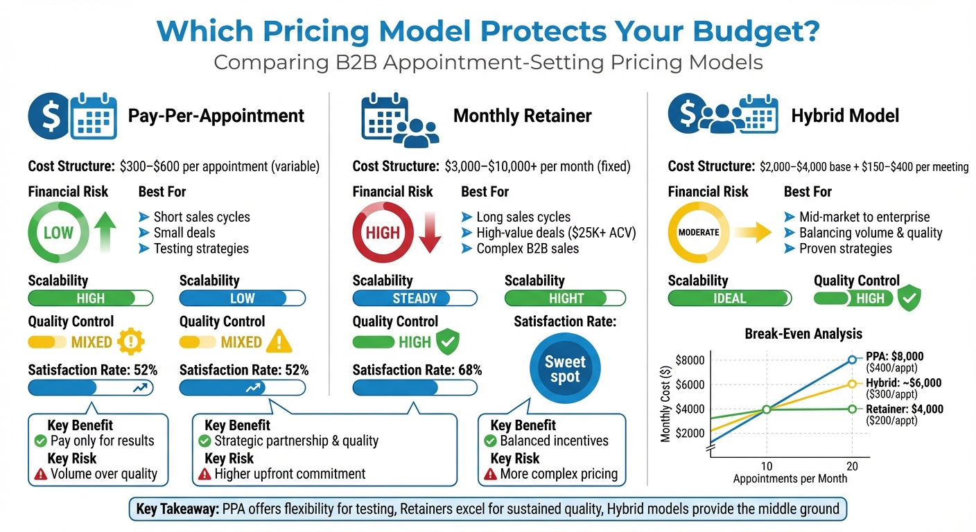 Pay-Per-Appointment vs Monthly Retainer vs Hybrid Pricing Model Comparison