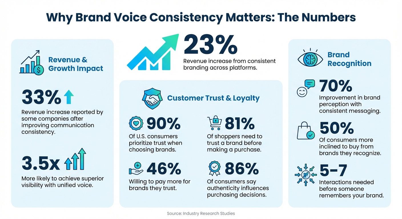 Brand Voice Consistency Statistics: Impact on Revenue, Trust, and Recognition