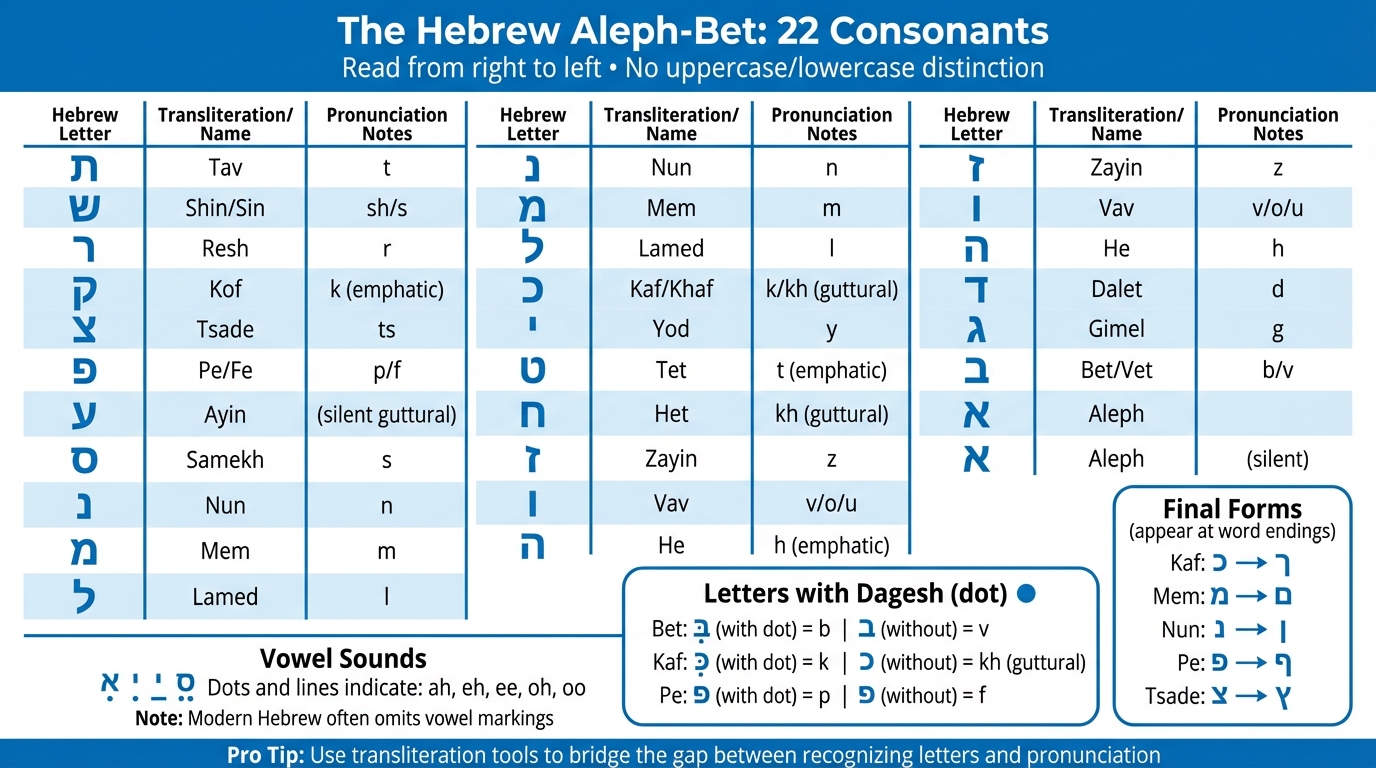 Hebrew Alphabet Guide: 22 Letters with Pronunciation and Final Forms