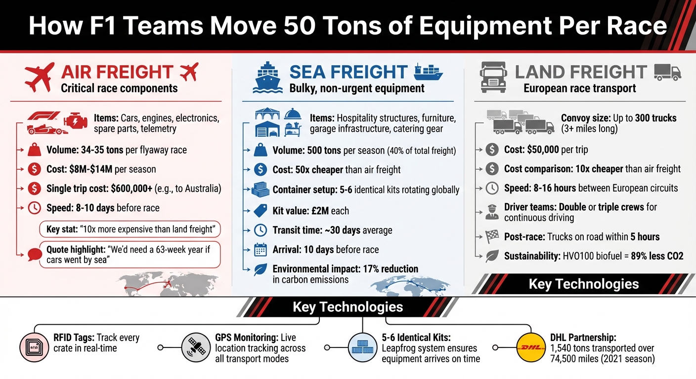 F1 Freight Transport Methods: Cost, Speed, and Usage Comparison