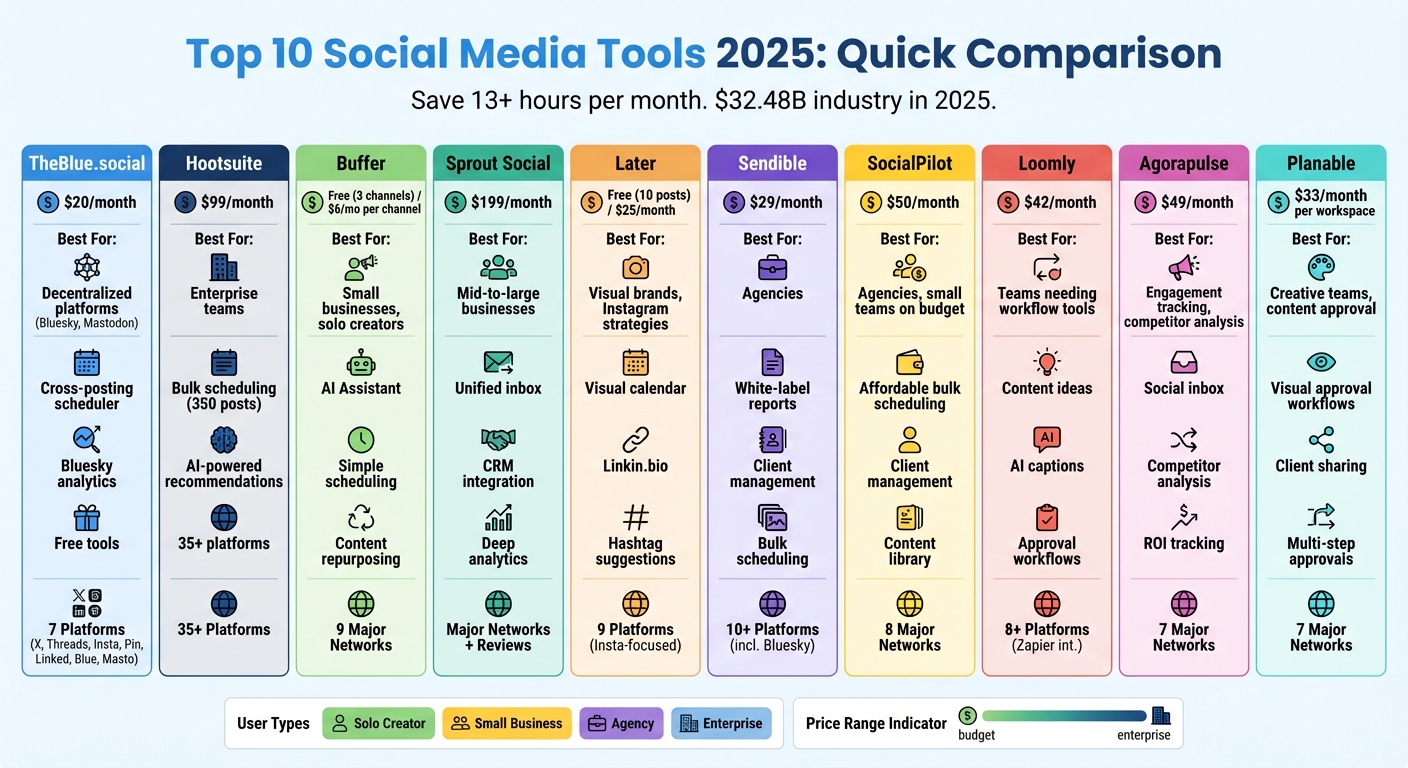 Top 10 Social Media Management Tools 2025: Features and Pricing Comparison