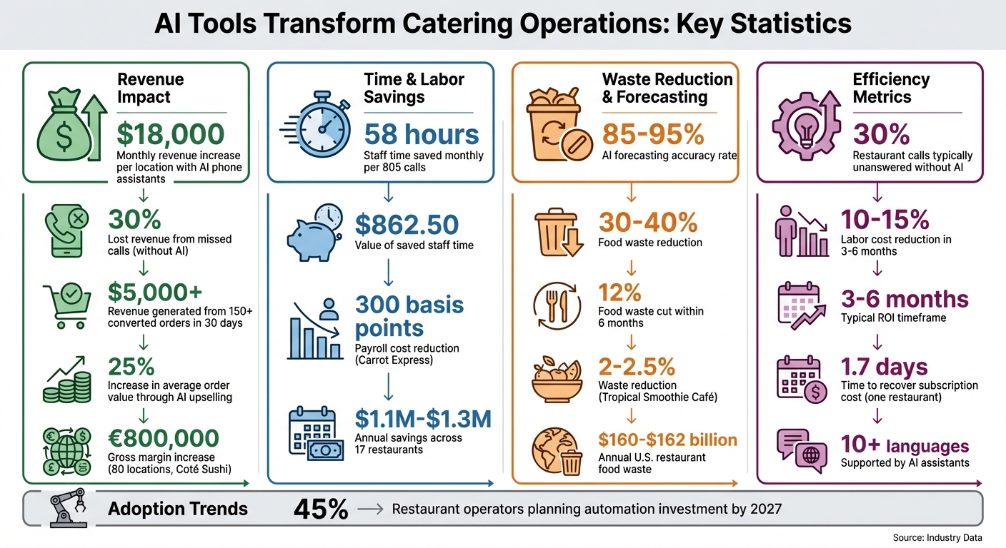 AI Tools ROI and Impact Statistics for Catering Operations