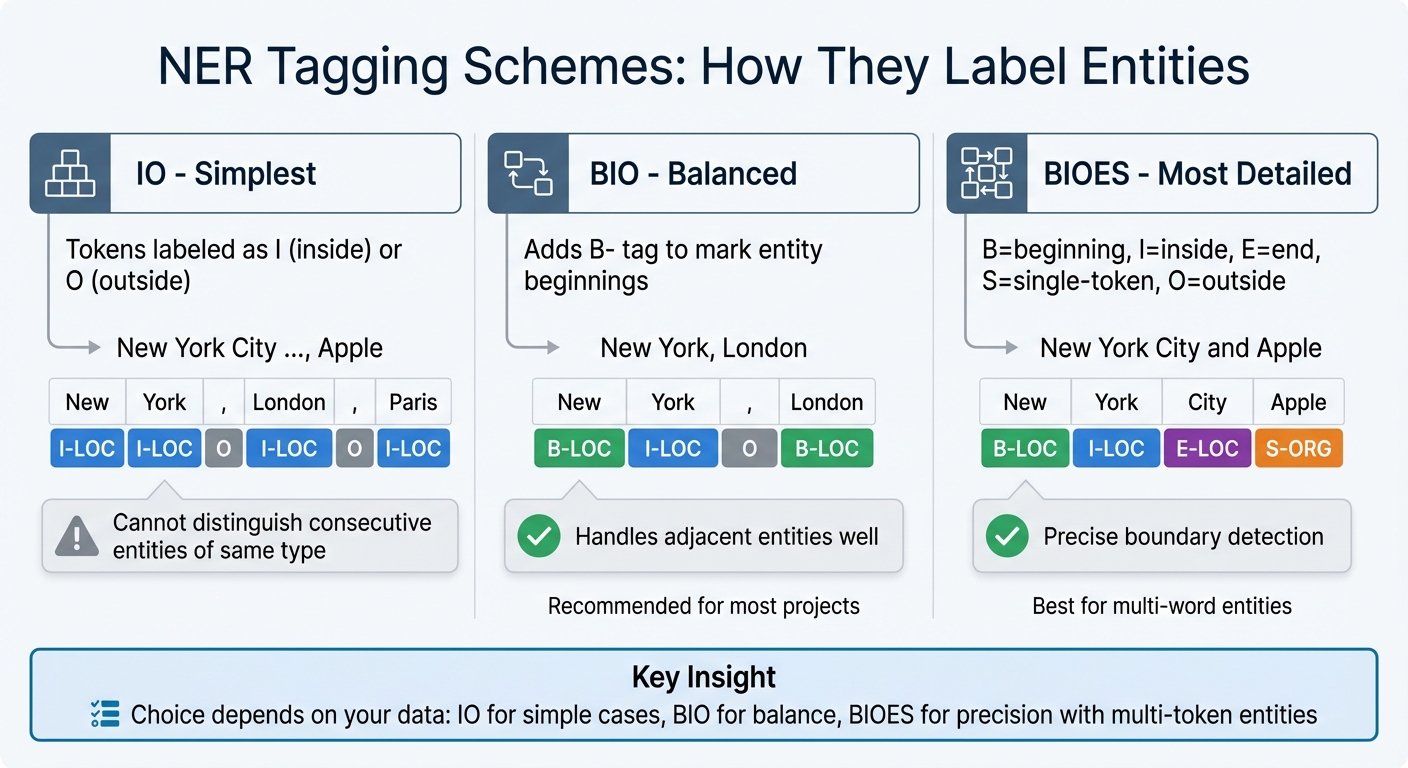 NER Tagging Schemes Comparison: IO vs BIO vs BIOES