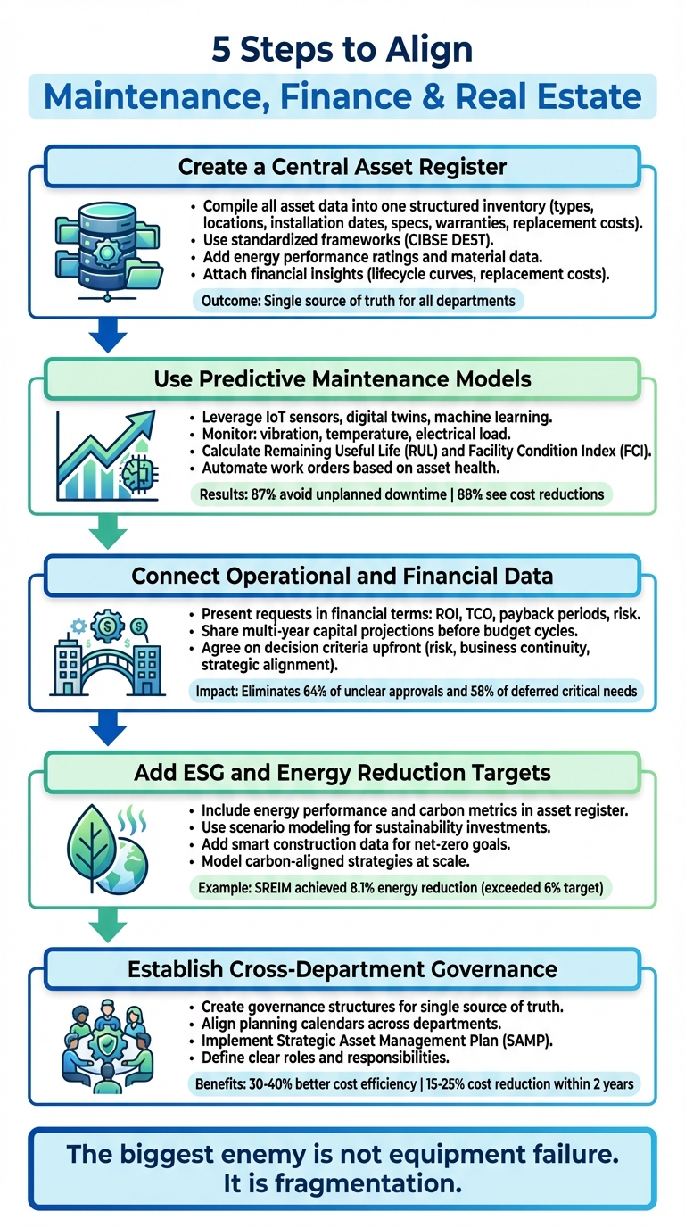 5 Steps to Align Maintenance, Finance and Real Estate Teams for Unified Asset Strategy