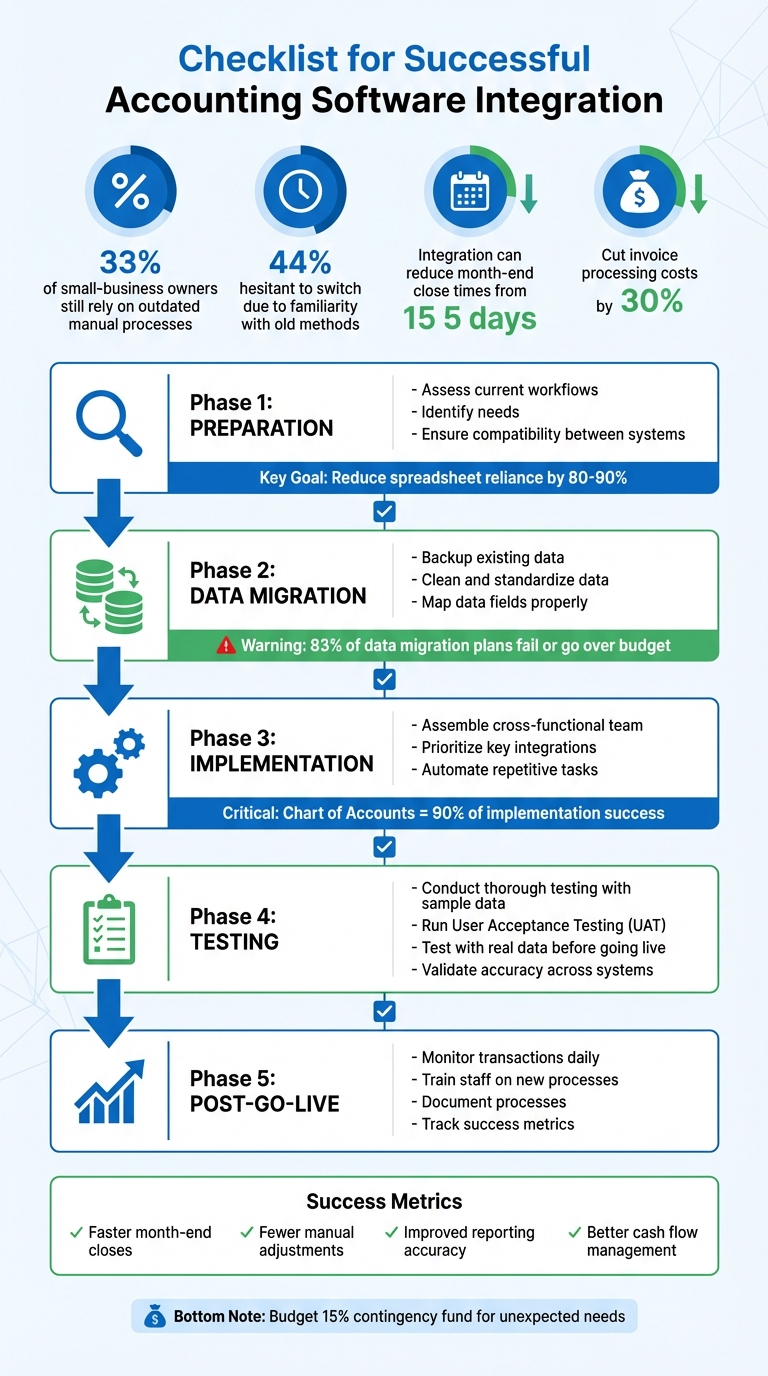 Checklist for Successful Accounting Software Integration 1 5-Phase Accounting Software Integration Checklist