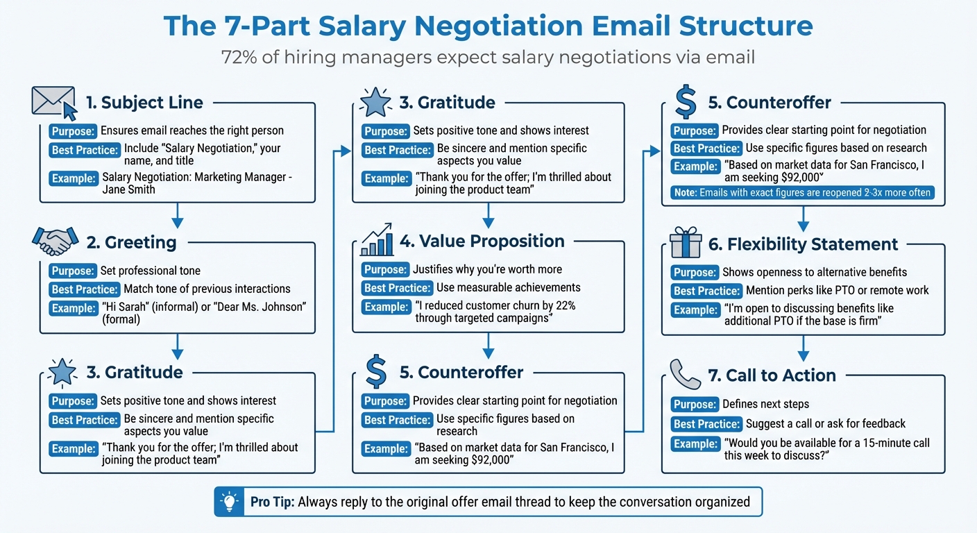 7 Essential Components of a Salary Negotiation Email Structure
