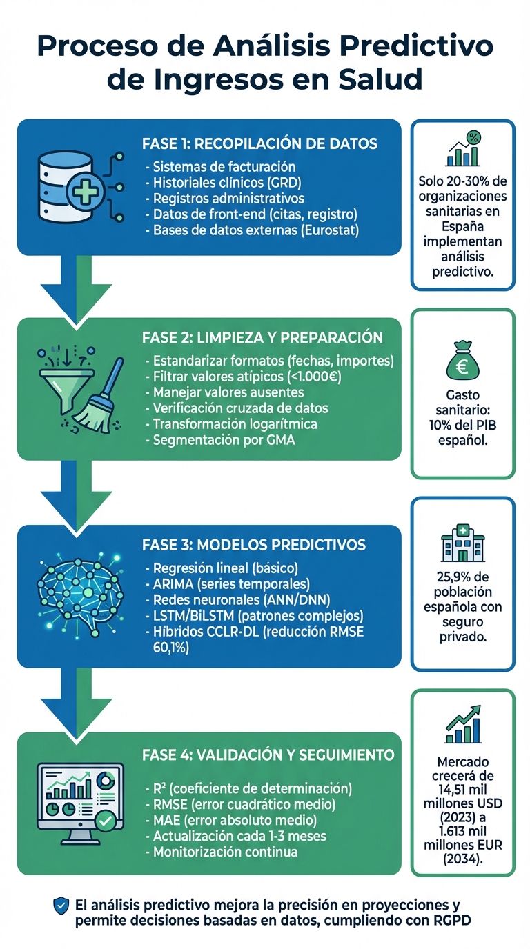 Proceso de análisis predictivo de ingresos en salud: 4 fases clave