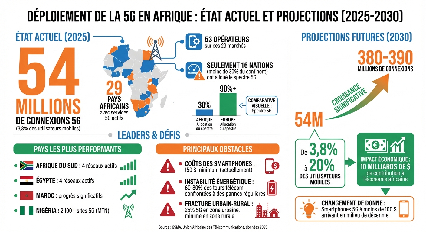 5G Deployment in Africa: Key Statistics and Projections 2025-2030