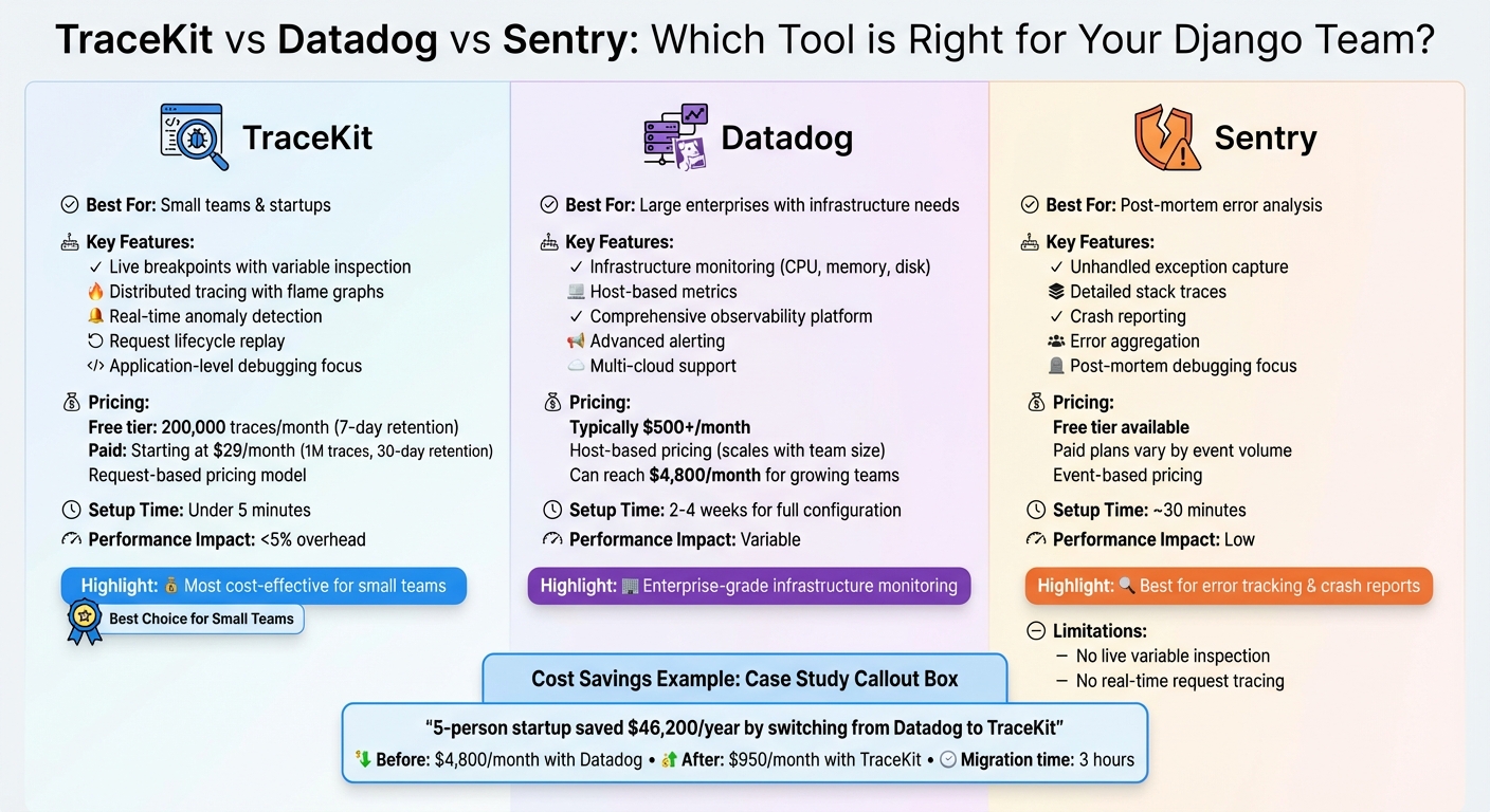 TraceKit vs Datadog vs Sentry: Feature and Pricing Comparison for Django Teams