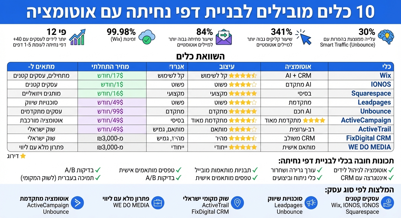 השוואת 10 כלים לבניית דפי נחיתה - תכונות ומחירים