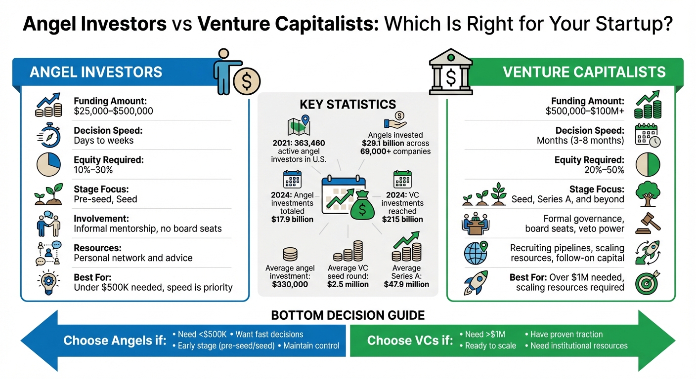 Angel Investors vs Venture Capitalists: Key Differences Comparison Chart