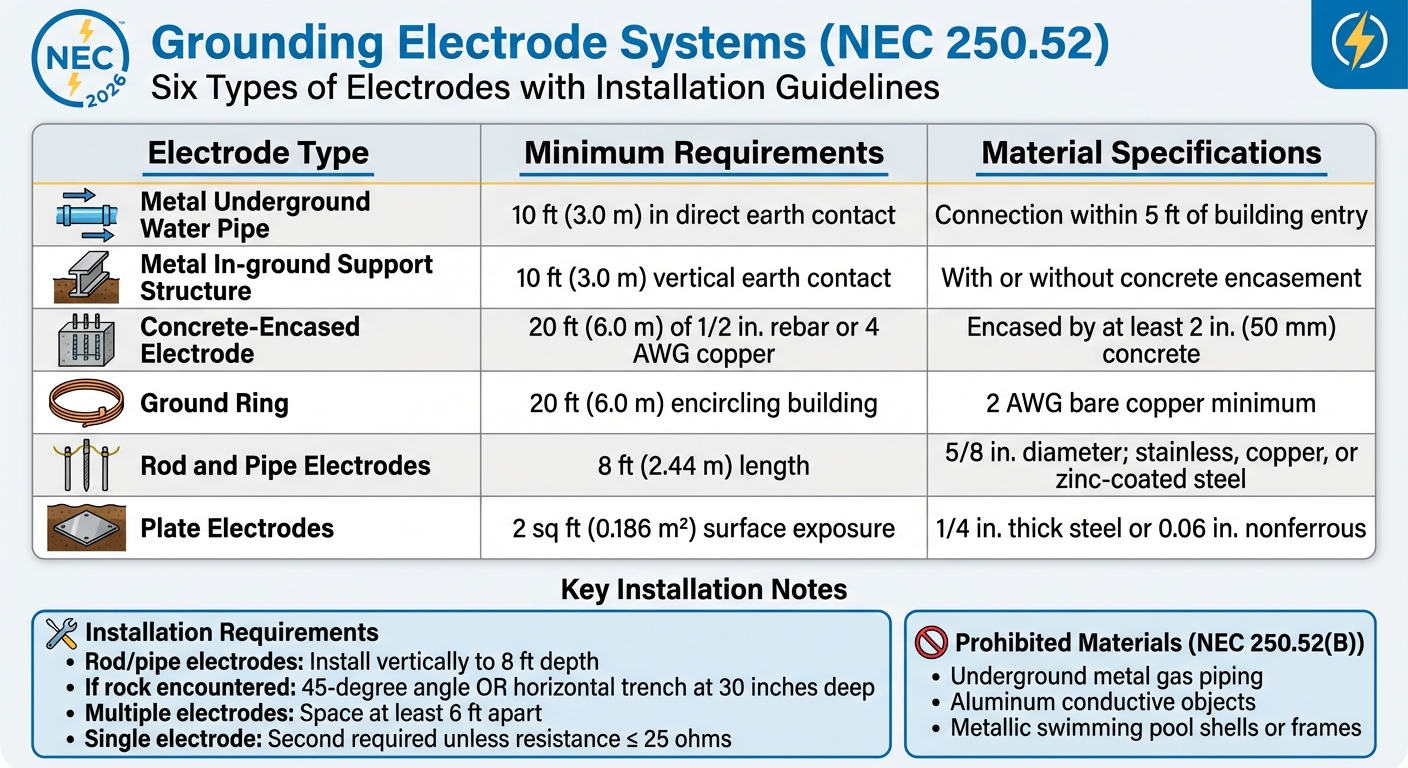 NEC 2026 Grounding Electrode System Requirements and Specifications