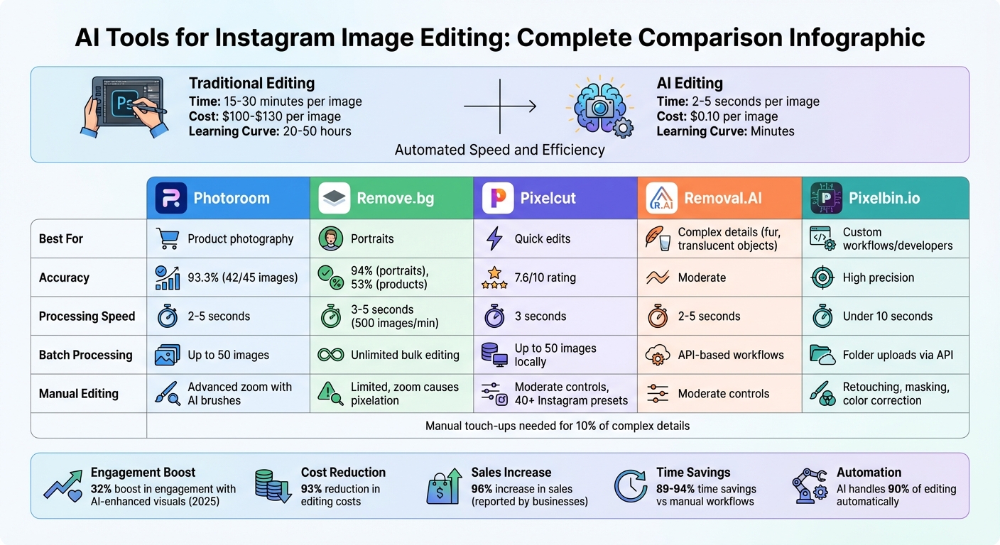 AI Instagram Editing Tools Comparison: Speed, Cost, and Accuracy