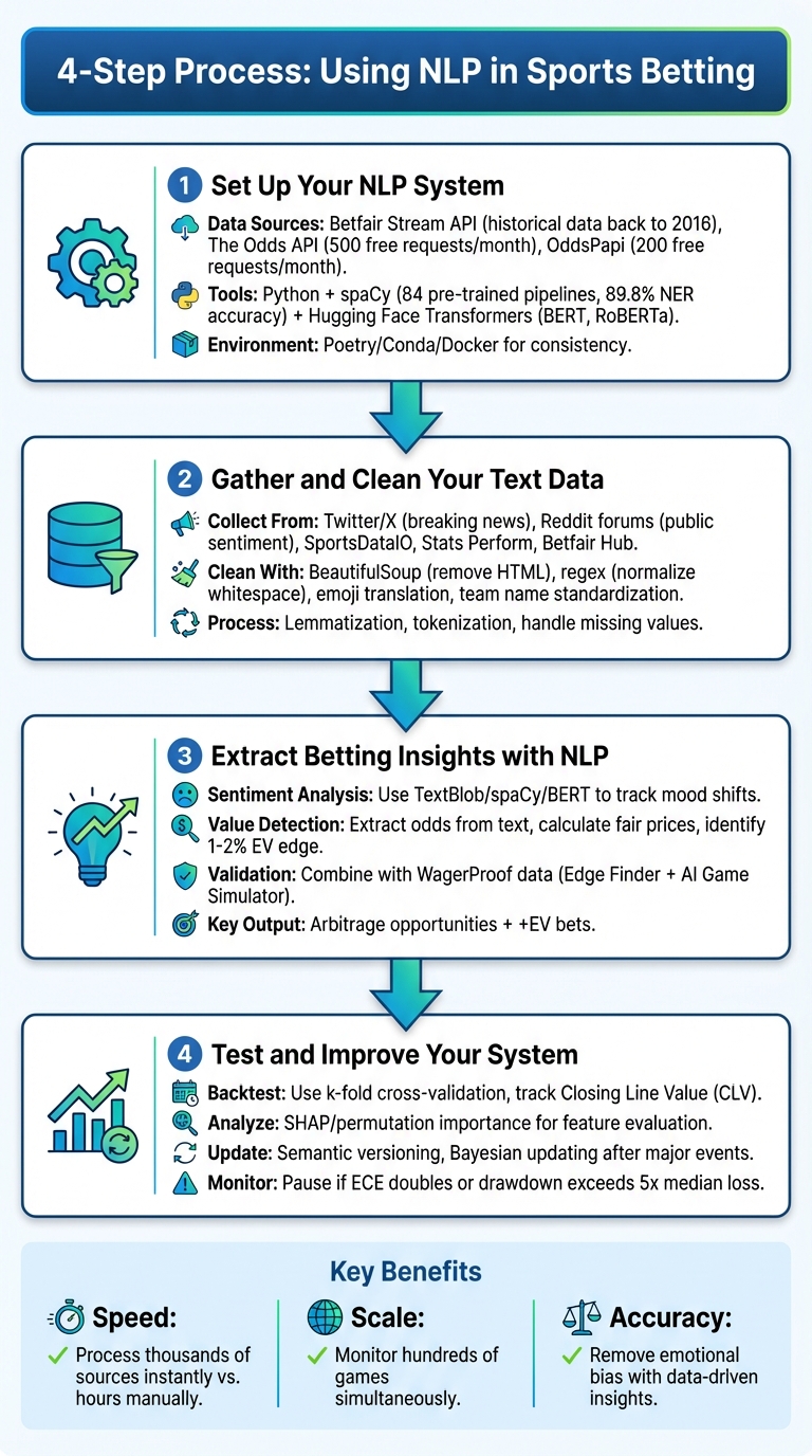 4-Step NLP Betting System Implementation Guide