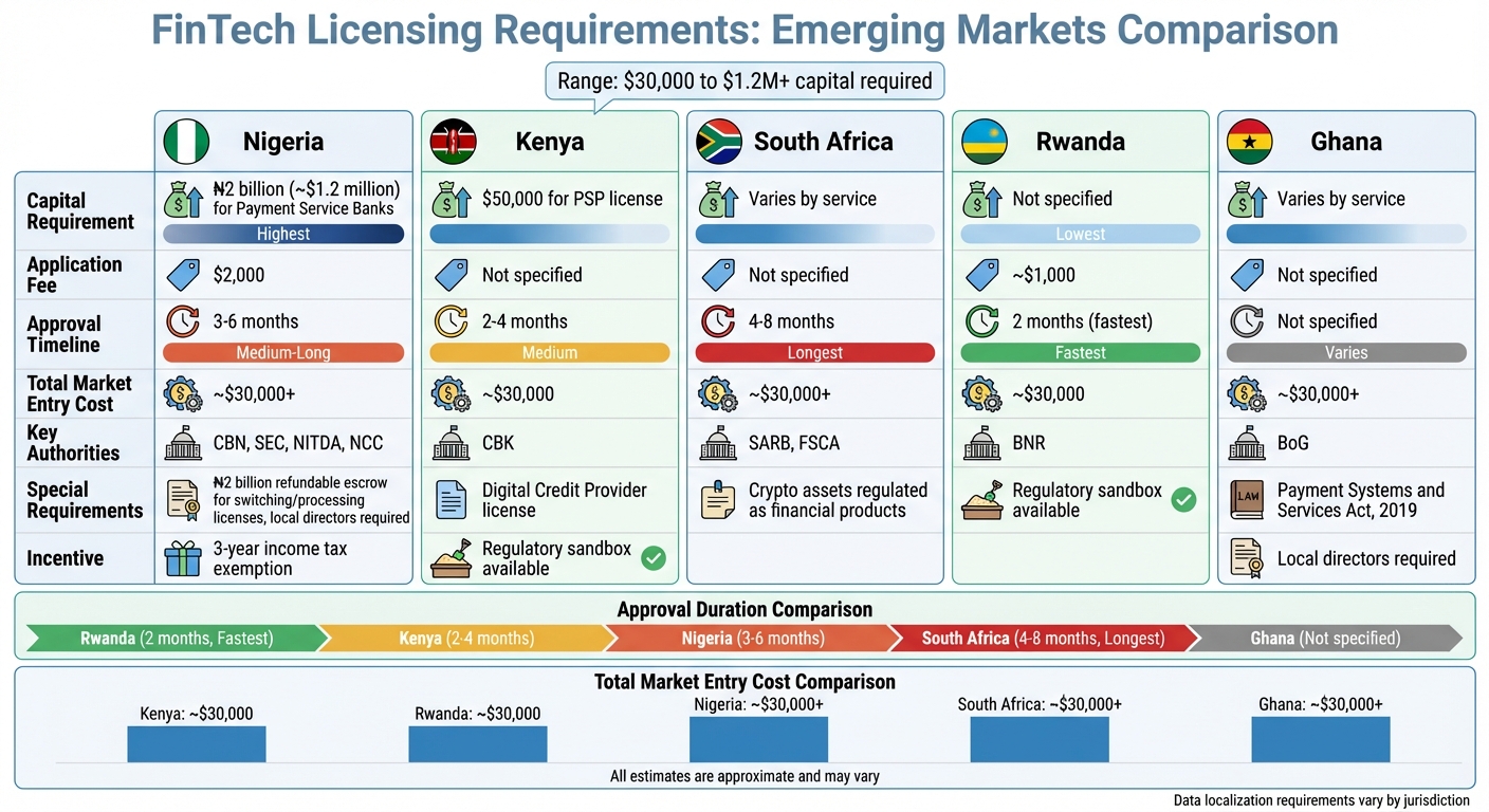 FinTech Licensing Requirements Across Emerging Markets: Costs, Timelines & Capital Requirements