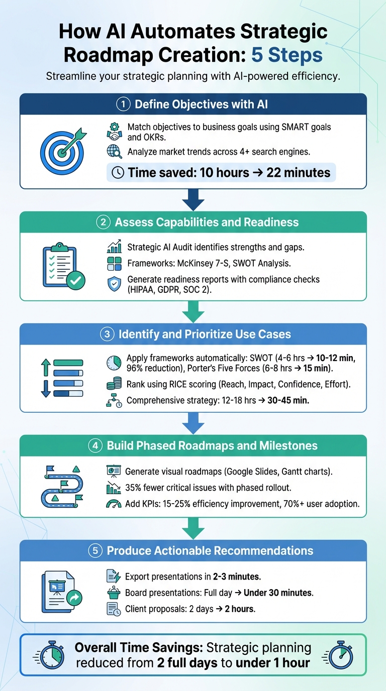 5-Step AI-Powered Strategic Roadmap Creation Process
