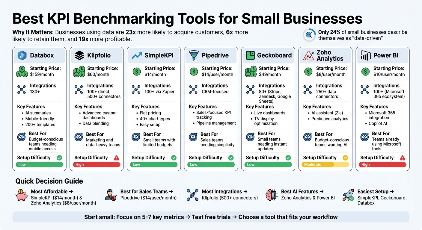 KPI Benchmarking Tools Comparison: Pricing, Features, and Best Use Cases for Small Businesses