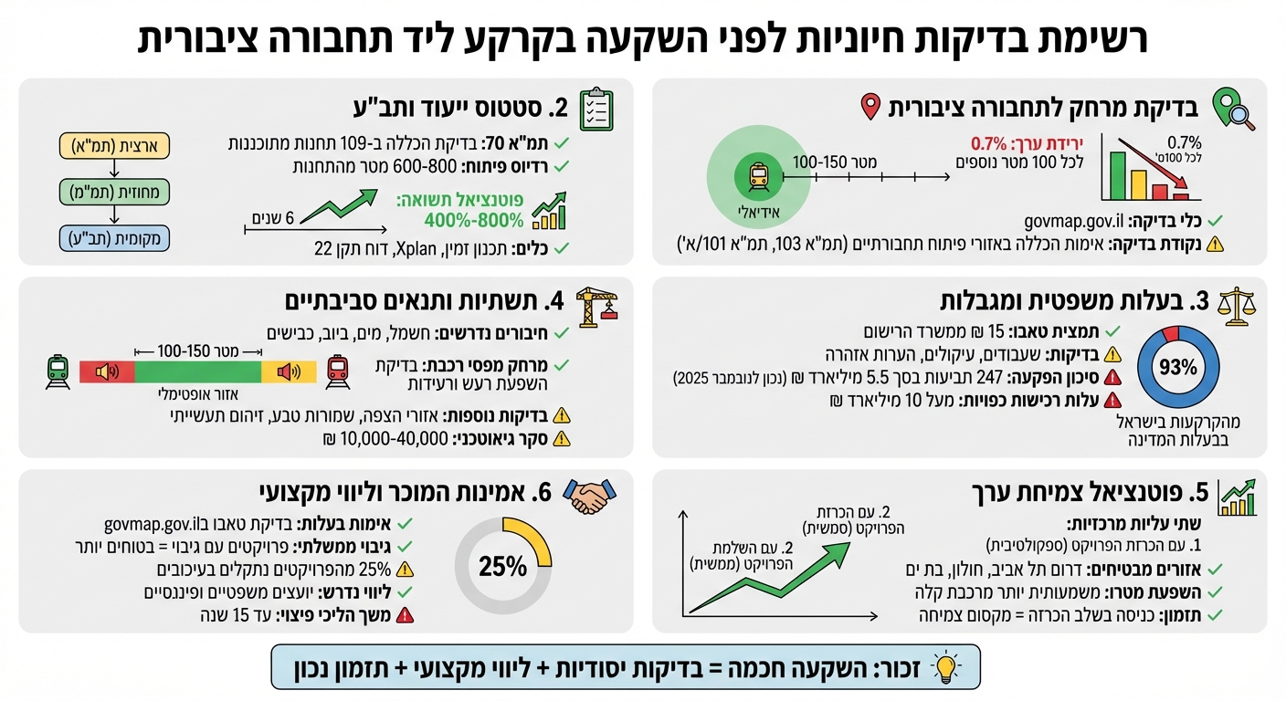 6 בדיקות חיוניות לפני השקעה בקרקע ליד תחבורה ציבורית