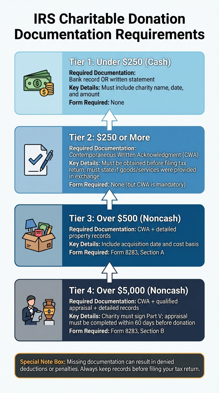 IRS Charitable Donation Documentation Requirements by Amount