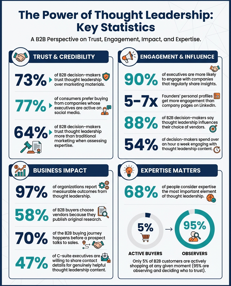 B2B Thought Leadership Impact Statistics and Key Metrics