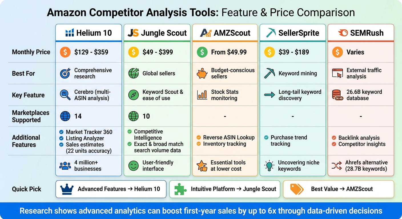 Amazon Competitor Analysis Tools Comparison: Features and Pricing