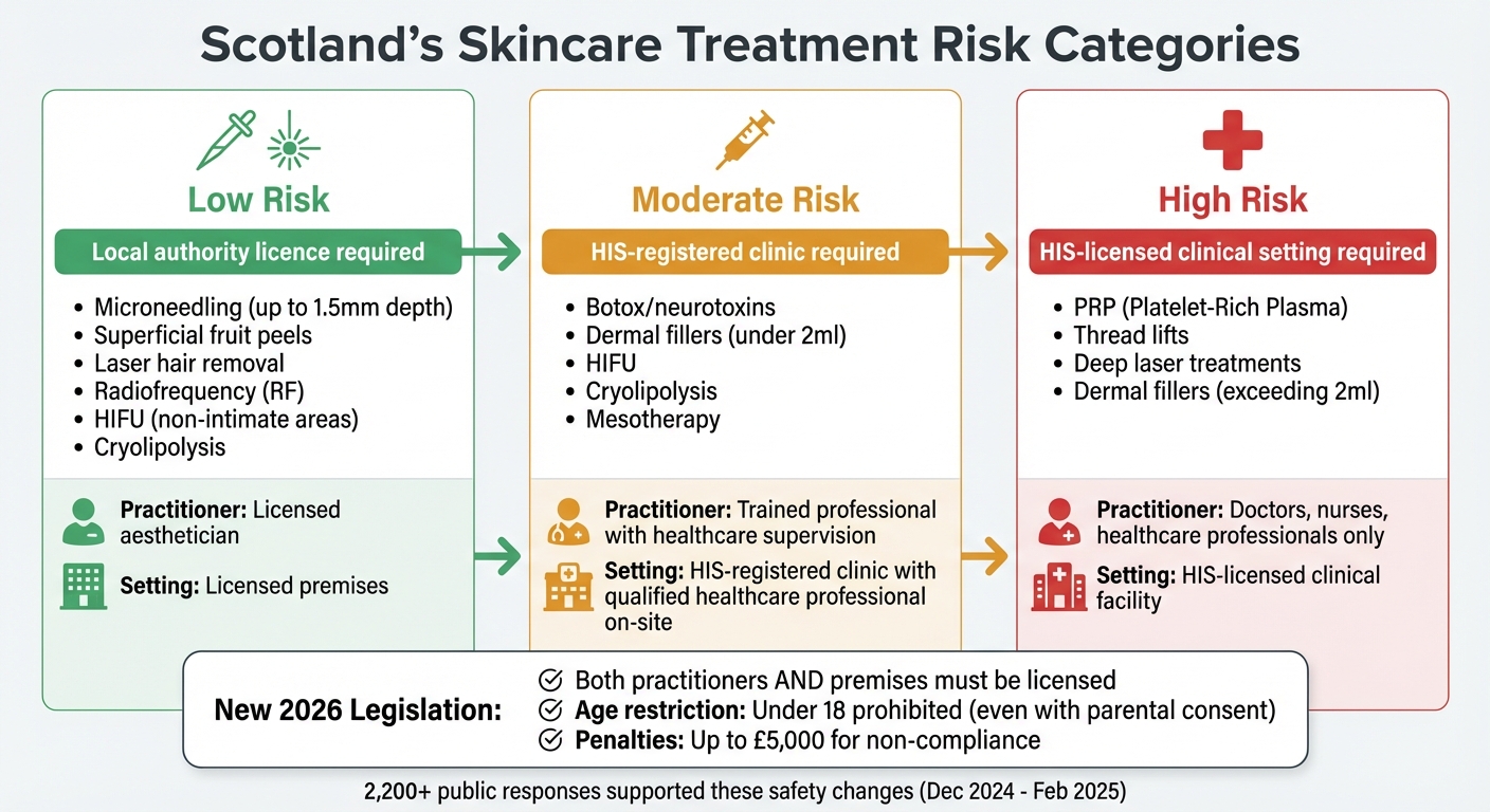 Scotland's 3-Tier Skincare Treatment Risk Classification System