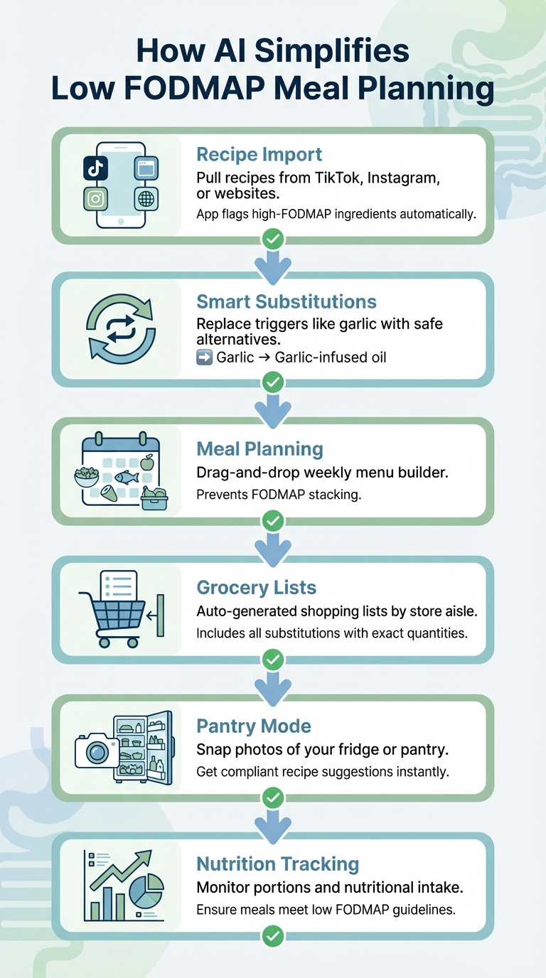 6-Step Low FODMAP Meal Planning Process with AI