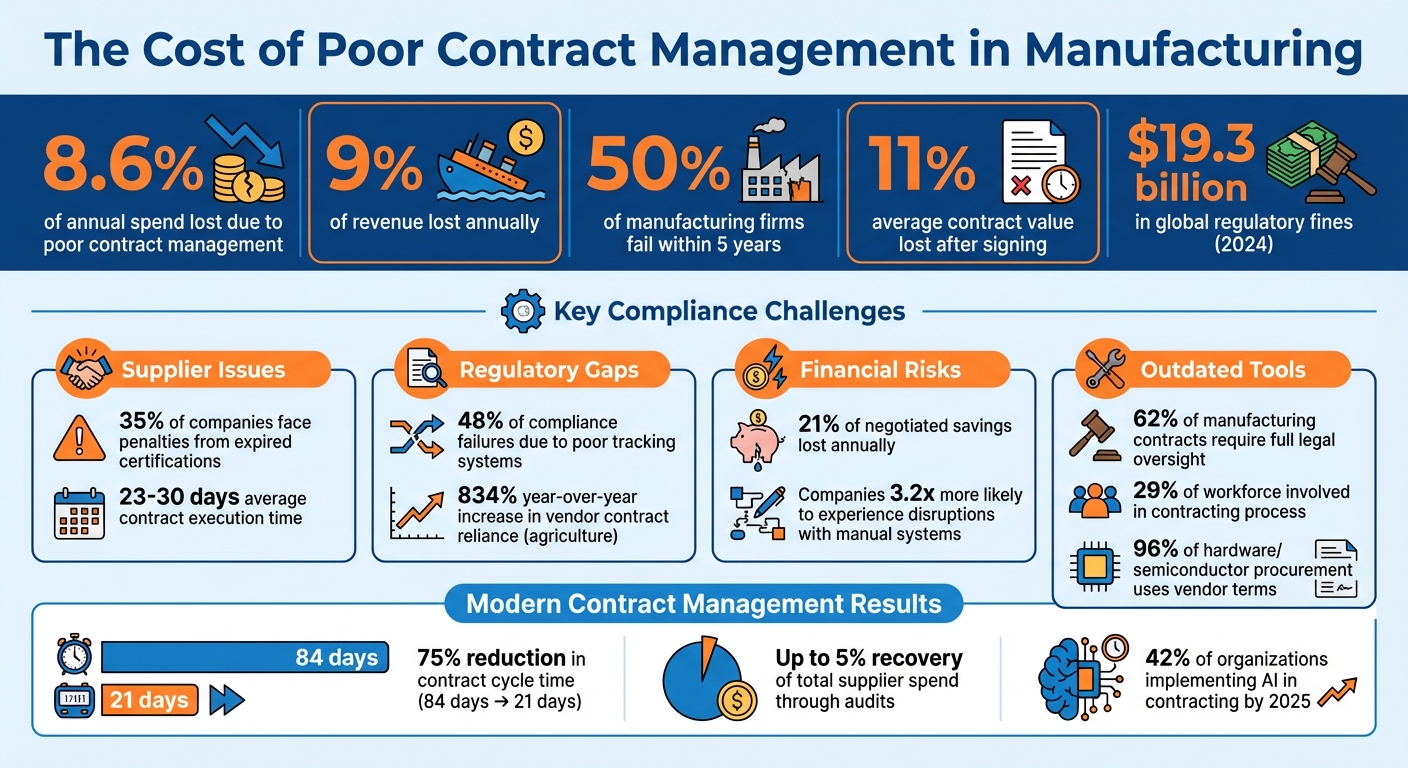 Manufacturing Contract Compliance Risks: Key Statistics and Financial Impact