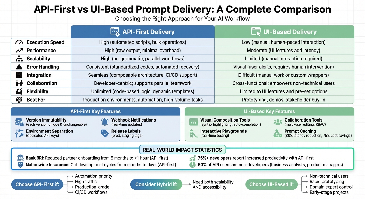 API-First vs UI-Based Prompt Delivery: Complete Feature Comparison