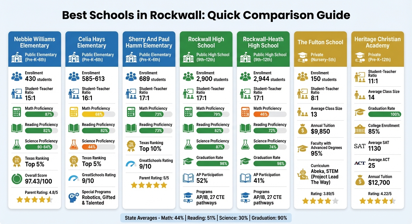 Top 7 Rockwall Schools Comparison: Rankings, Ratios, and Performance Rates