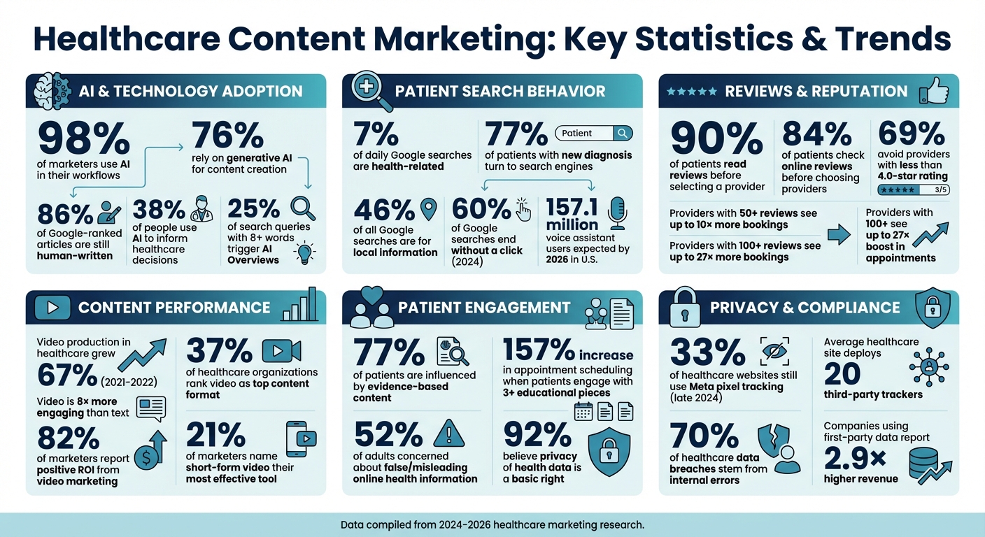 Healthcare Content Marketing Statistics and Trends 2024-2026