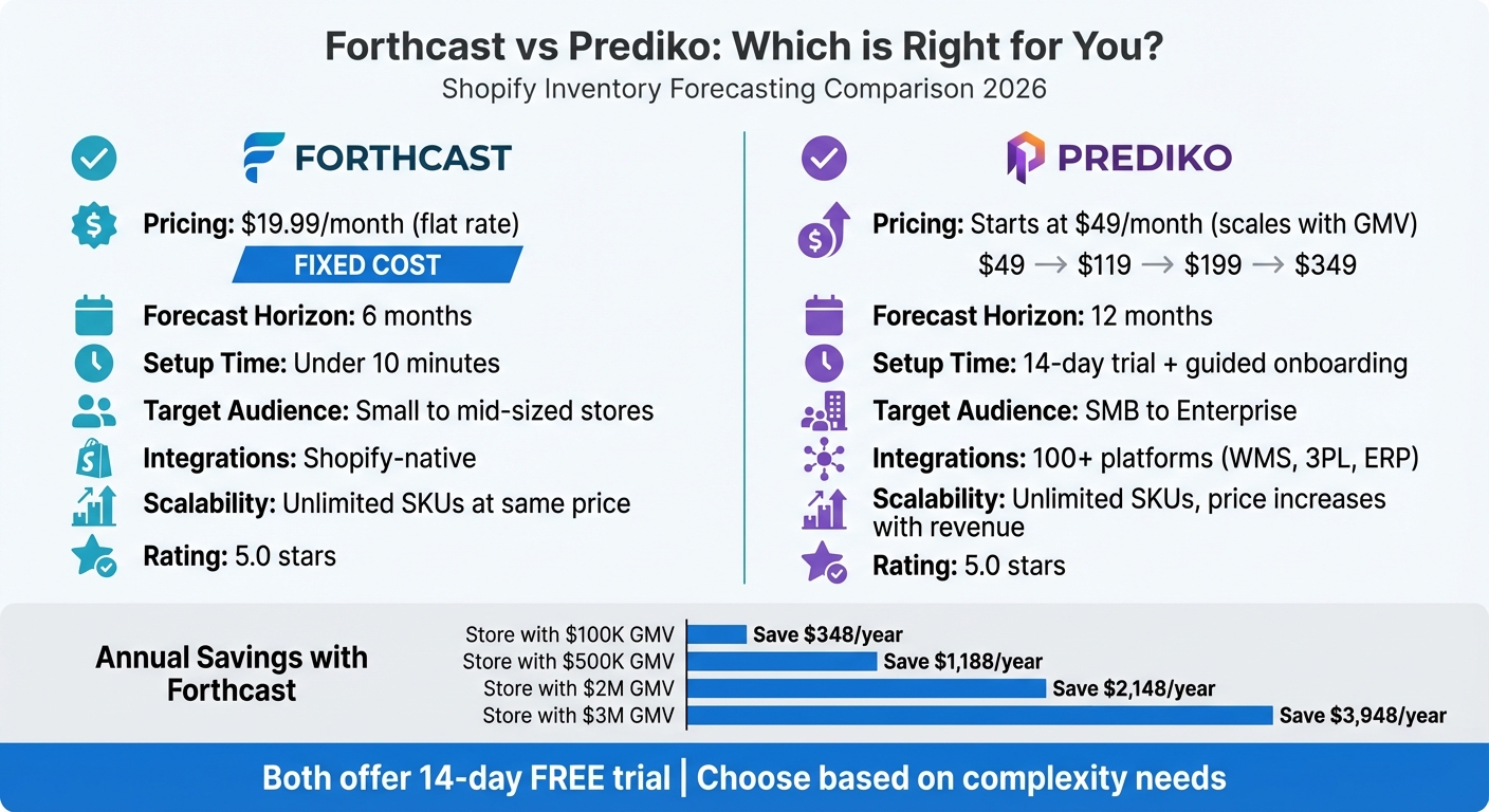 Forthcast vs Prediko Pricing and Features Comparison 2026