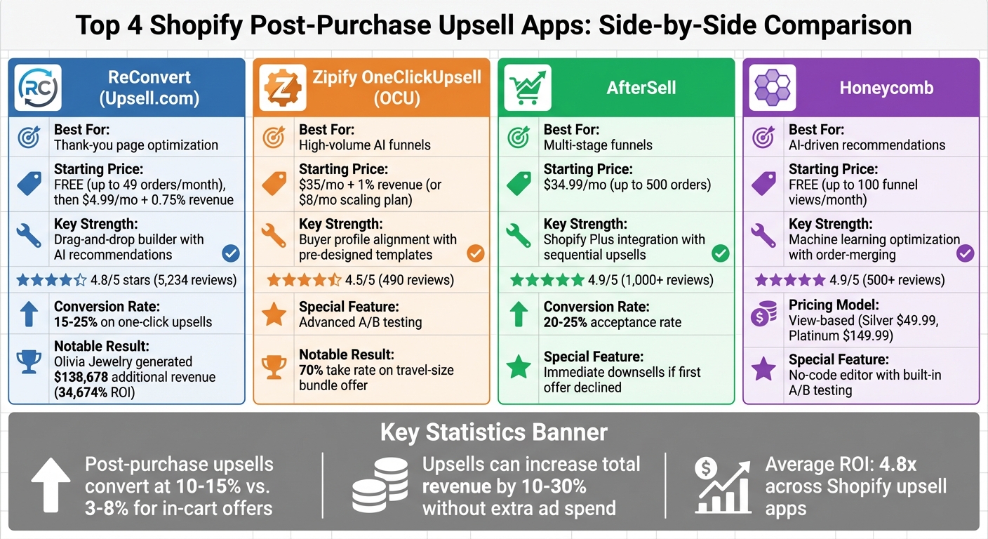 Shopify Post-Purchase Upsell Apps Comparison: Features, Pricing & Ratings