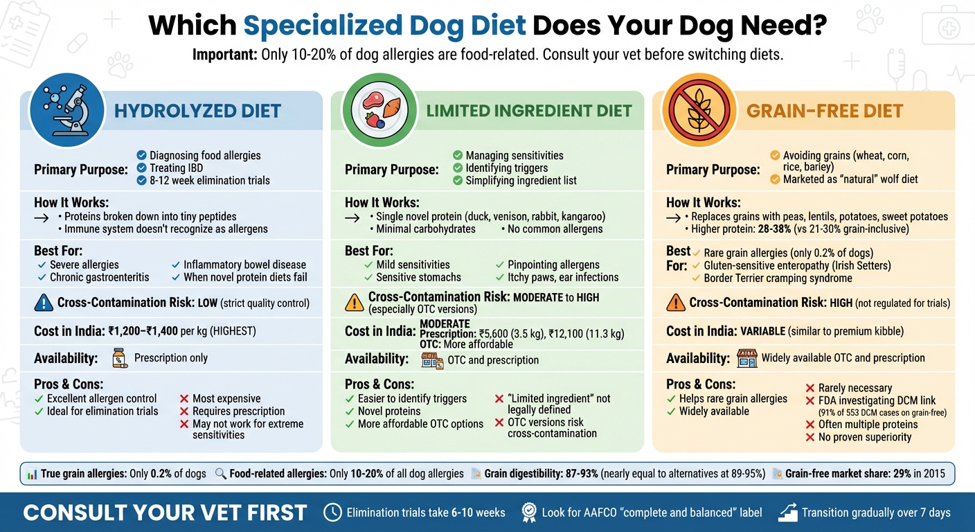 Comparison of Hydrolyzed, Limited Ingredient, and Grain-Free Dog Diets