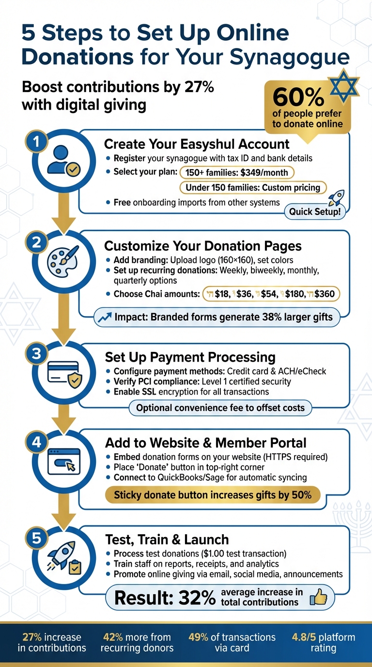 5 Steps to Set Up Online Donations for Your Synagogue