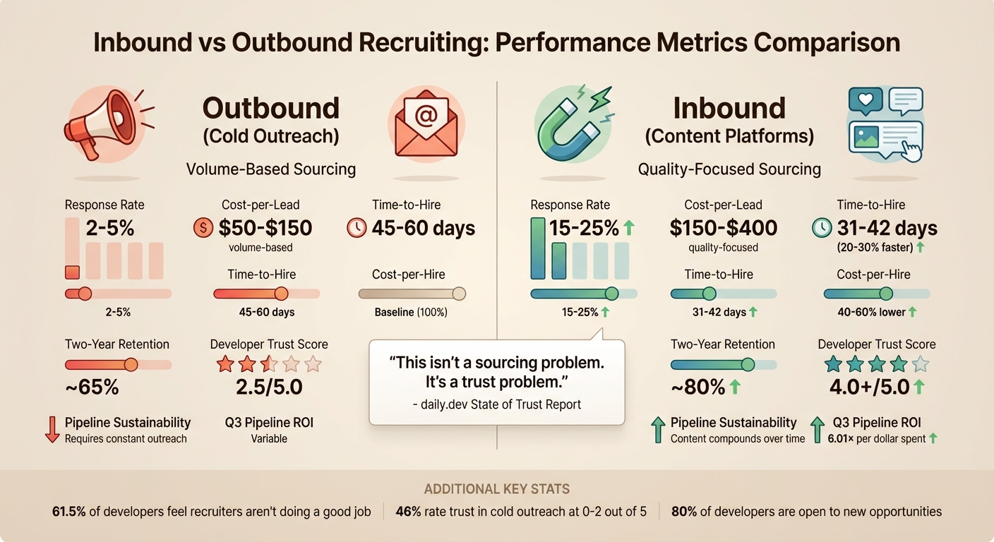 Inbound vs Outbound Tech Recruiting: ROI and Performance Metrics Comparison 2026